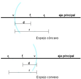 RAYOS NOTABLES EN UN ESPEJO CONVEXO – GeoGebra