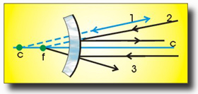 RAYOS NOTABLES EN UN ESPEJO CONVEXO – GeoGebra